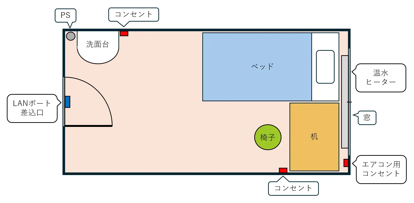 居室の間取り図。左中央にドアとLANポート差し込み口、左上に洗面台。洗面台の左にPS、右にコンセント。右中央に窓と温水ヒーター。右上に部屋の約4分の1の大きさの横向きのベッドがあり、枕は窓側。右下に机と椅子。机の右にエアコン用コンセント、机の左にコンセントがある。